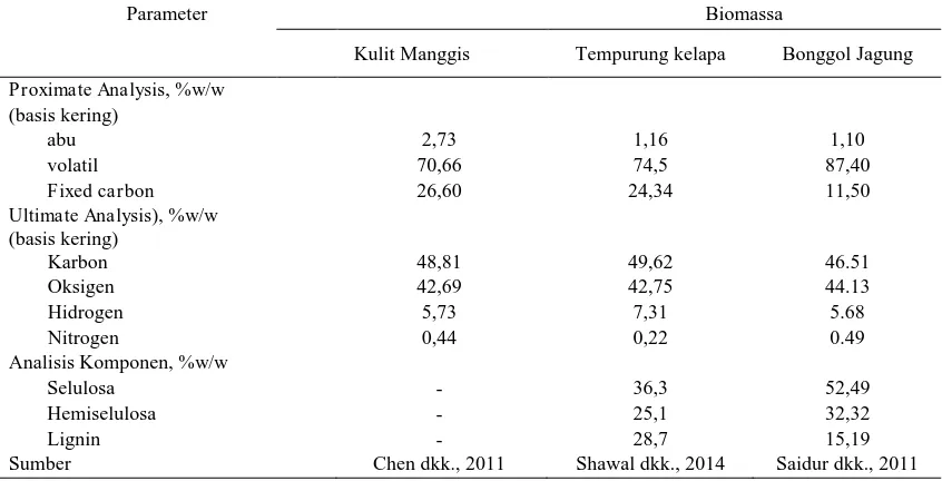 Tabel 2. Proximate analysis dan kadar lignoselulosa limbah sisa ekstraksi kulit manggis 