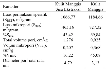 Tabel 3. Karakteristik karbon berpori Kulit Manggis 