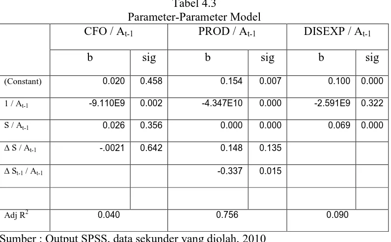Tabel 4.3 Parameter-Parameter Model 