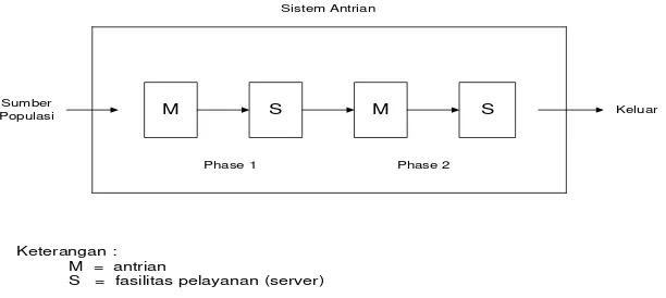 Gambar 2.3. Struktur model antrian Multi channel Single phase  