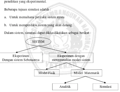 Gambar 2.5. Klasifikasi model simulasi  
