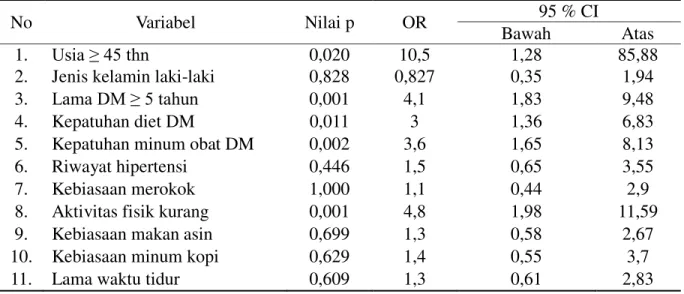 Tabel 1. Rangkuman hasil analisis bivariat variabel bebas terhadap terjadinya hipertensi                 pada penderita DM tipe 2 