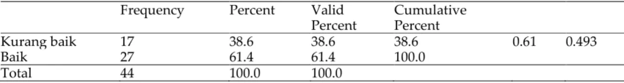 Tabel 6. Distribusi kualitas hidup  Frequency  Percent  Valid 