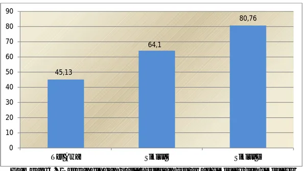 Gambar  4.7 Perbandingan hasil peelitian tes awal, siklus I dan siklus II  Berdasarkan  hasil  yang  diperoleh  dapat  kita  lihat  bahwa  tingkat  kemampuan  berpikir  kritis    siswa  mengalami peningkatan  pada  tes  awal  terdapat  nilai  rata-rata  46