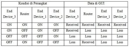 Tabel 3.2 Pengujian Topologi Cluster Tree Dengan Scenario Penempatan Router Pada Tiap Lantai 