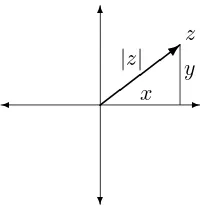 Figure 5.3: The modulus of z: |z|.