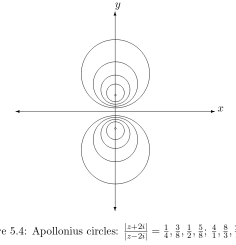 Figure 5.4: Apollonius circles: |z+2i||z−2i| 