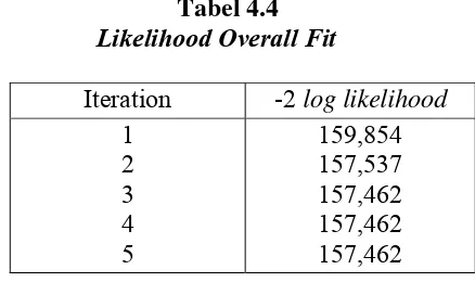 Tabel 4.4 Likelihood Overall Fit 