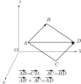 Figure 8.1: Equality and addition of vectors.