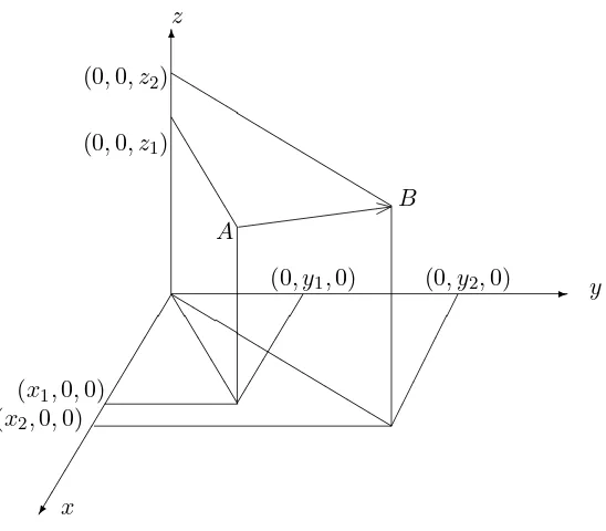 Figure 8.3: Representation of three-dimensional space.