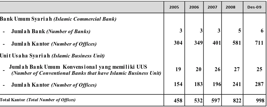 Tabel 4.1Perkembangan Jaringan Kantor Bank Umum Syariah dan Unit Usaha Syariah