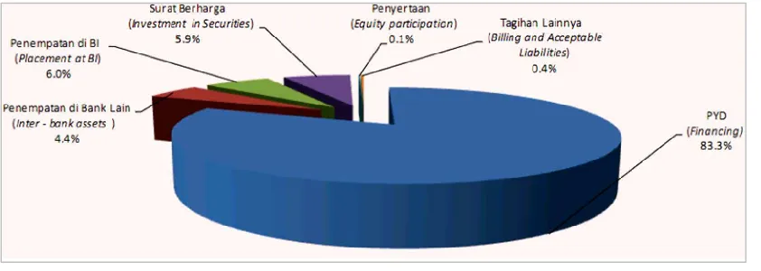 Grafik 4.1Aset, Dana Pihak Ketiga, Pembiayaan yang Diberikan Bank Umum Syariah dan Unit