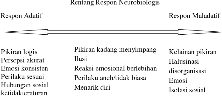 Gambar 1 Rentang Respon Neurobiologis  