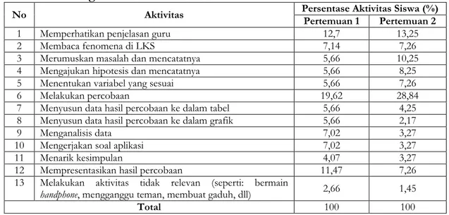 Tabel 3 Data Pengamatan Aktivitas Siswa 