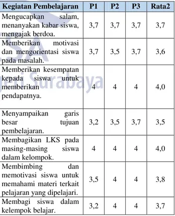 Tabel 2. Hasil Keterlaksanaan Pembelajaran  