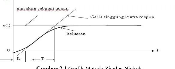 Gambar 2.1 Grafik Metode Ziegler-Nichols 