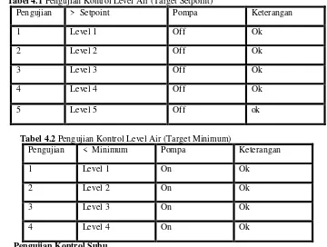 Tabel 4.1 Pengujian Kontrol Level Air (Target Setpoint) 
