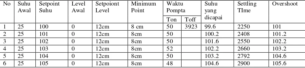 Tabel 4.9 Kontrol Suhu Air 