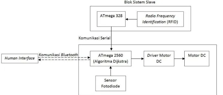 Gambar 3.1 Diagram blok sistem