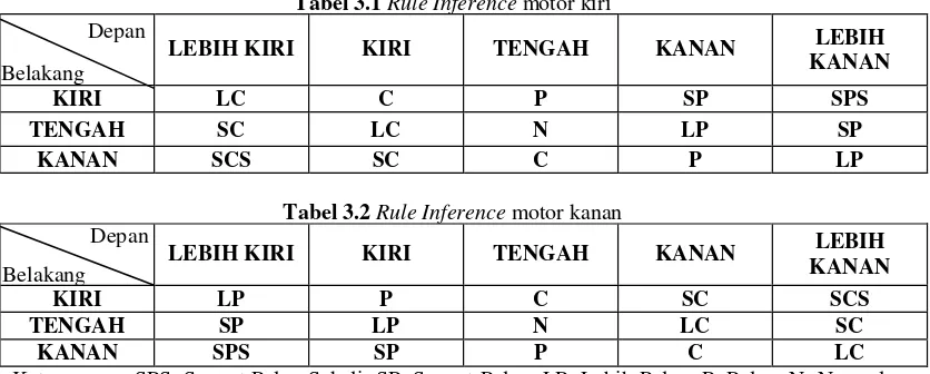 Tabel 3.1 Rule Inference motor kiri 