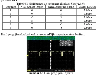 Tabel 4.1 Hasil pengujian kecepatan eksekusi Fuzzy Logic 