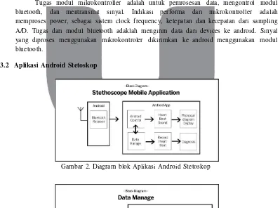 Gambar 2. Diagram blok Aplikasi Android Stetoskop 