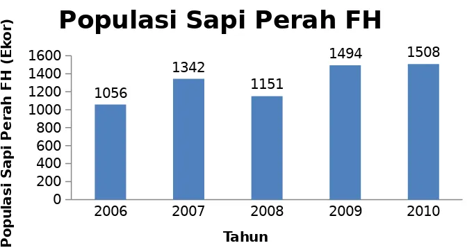 Gambar 1. Grafik Jumlah Populasi Sapi Perah FH di Kabupaten Enrekang