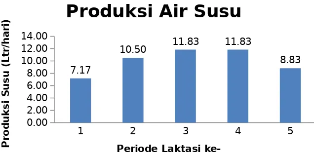 Gambar 2. Grafik Rata-rata Produksi Air Susu Sapi Perah FH       di Kecamatan Cendana Kabupaten Enrekang