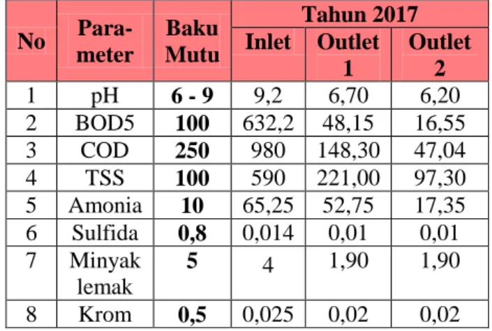 Tabel Data primer Inlet dan Outlet IPAL  Industri Penyamakan Kulit 