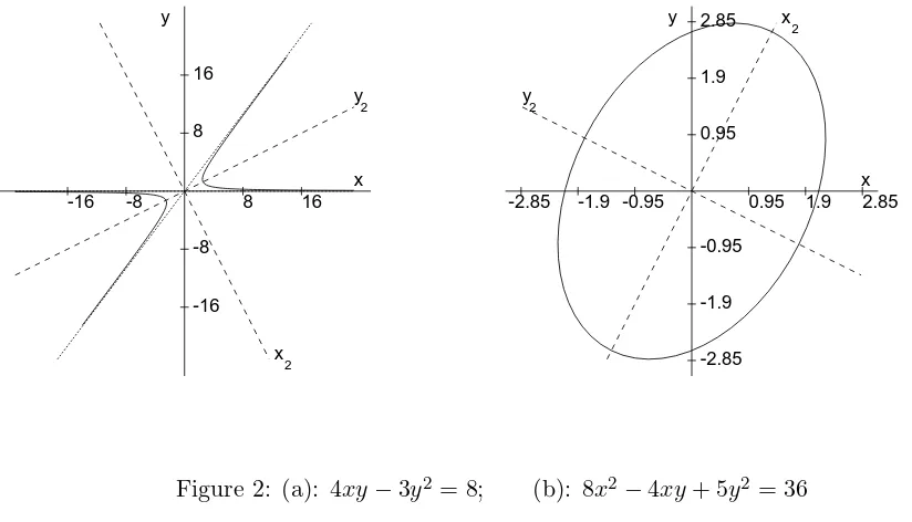 Figure 2: (a): 4xy − 3y2 = 8;