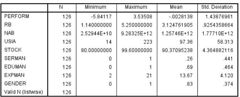 Tabel 3 menyajikan data deskriptif statistic dari variabel-variabel yang digunakan. 