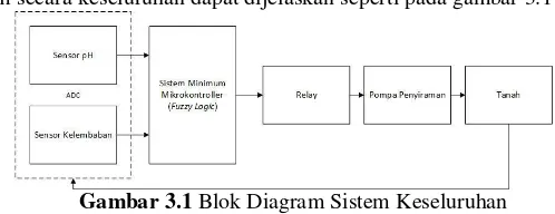Gambar 3.1 Blok Diagram Sistem Keseluruhan 