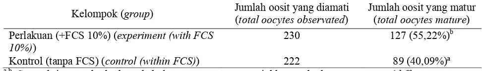 Tabel 1. Persentase oosit yang matur dari dua perlakuan setelah maturasi in vitro (percentage of maturation oocytes in the two treatment groups after in vitro maturation)  