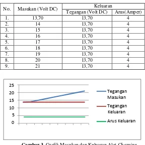 Tabel 2. Tabel keluaran modul Buck Converter