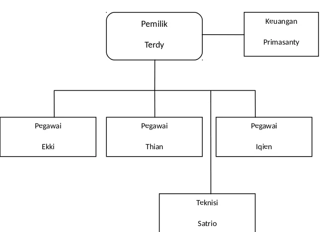 Gambar 2.2.1 Struktur Organisasi