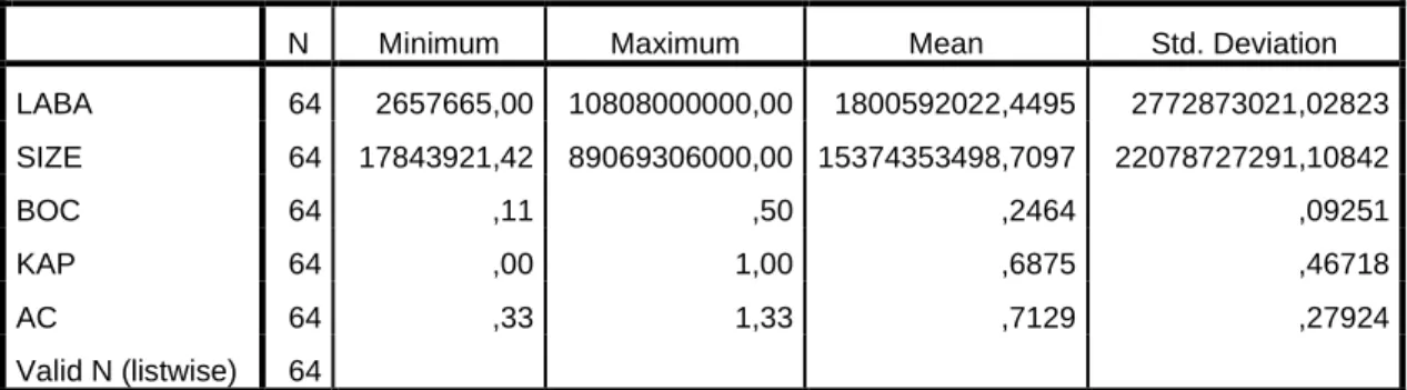 Tabel 4.1  Statistik Deskriptif 