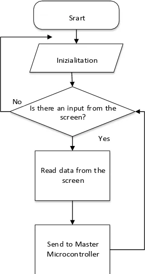 Gambar 2.3. Flowchart sistem kendali rem pada saat pembacaan nilai analog pada saat mode pembacaan nilai analog console diaktifkan