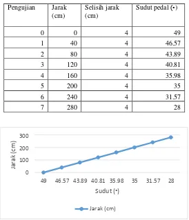 Tabel 3.2 Pengujian pada saat nilai jarak yang berubah dan selisih jarak yang tetap terhadap nilai sudut pedal 