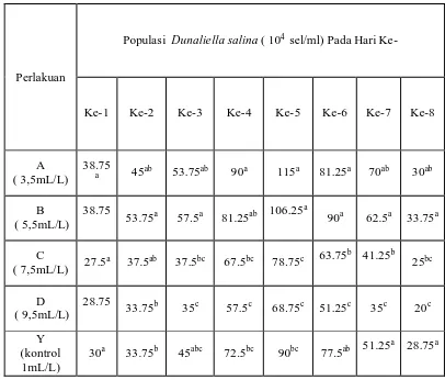 Tabel 3. Data Rata-rata Kepadatan Populasi D. salina Setelah Dikultur  Menggunakan Pupuk A