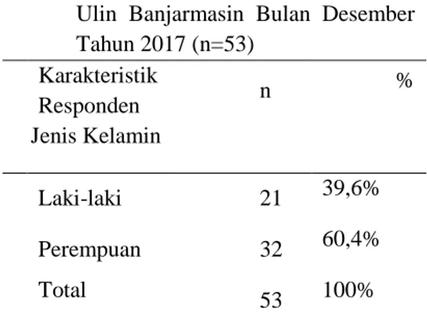 Tabel  2  Distribusi  Frekuensi  Berdasarkan  Jenis  Kelamin  Responden  di  RSUD  Ulin  Banjarmasin  Bulan  Desember  Tahun 2017 (n=53)  Karakteristik  Responden  n  %     Jenis Kelamin  Laki-laki  21  39,6%  Perempuan  32  60,4%  Total  53  100%   