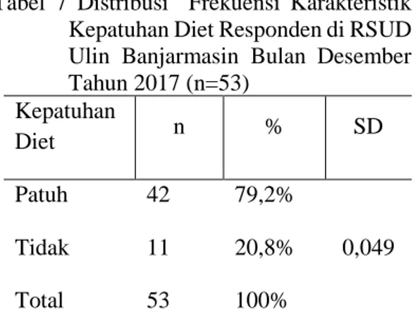 Tabel  7  Distribusi    Frekuensi  Karakteristik  Kepatuhan Diet Responden di RSUD  Ulin  Banjarmasin  Bulan  Desember  Tahun 2017 (n=53)  Kepatuhan  Diet  n  %  SD  Patuh  42  79,2%  0,049 Tidak  11 20,8%  Total   53  100% 