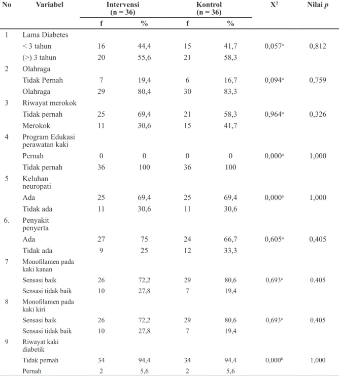 Tabel 2 Distribusi Frekuensi dan Analisis Uji Karakteristik Klinis Kelompok Intervensi  dan   Kelompok Kontrol di Wilayah Kerja Puskesmas Pasirkaliki Bandung (N=72)