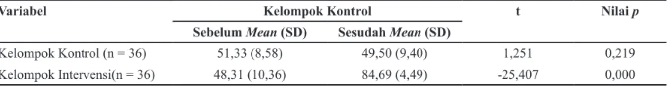 Tabel 3 Perbedaan Rata-rata Perilaku Perawatan Kaki Sebelum dan Sesudah Intervensi pada   Kelompok Kontrol di Wilayah Kerja Puskesmas Pasirkaliki Kota Bandung