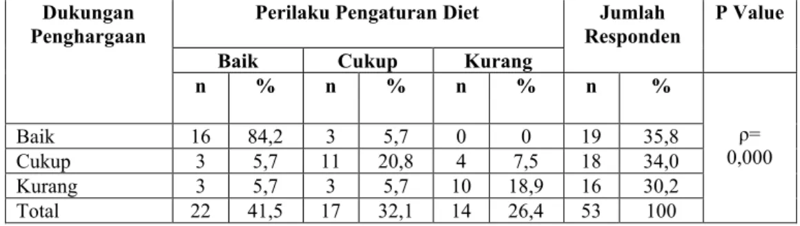 Tabel  4.1.  Analisis  Hubungan  Dukungan  Penghargaan  dengan  Perilaku  Pengaturan  Diet  pada  Penderita DM di Wilayah Kerja Puskesmas Pasir Panjang Kota Kupang 