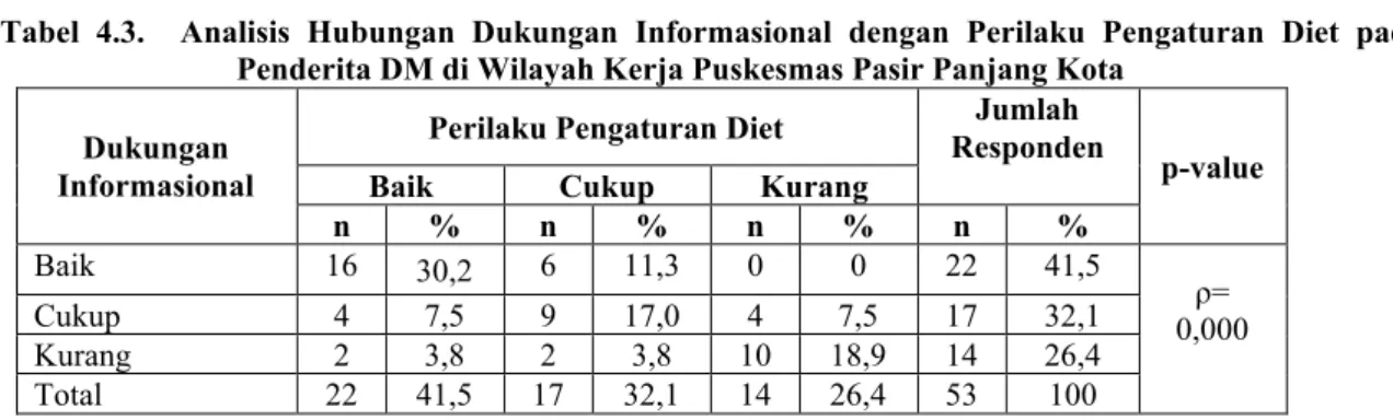 Tabel  4.3.  Analisis  Hubungan  Dukungan  Informasional  dengan  Perilaku  Pengaturan  Diet  pada  Penderita DM di Wilayah Kerja Puskesmas Pasir Panjang Kota 
