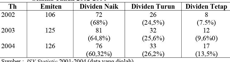 Tabel 1.1 Jumlah Perusahaan yang Membagi Dividen di Bursa Efek Jakarta Selama Tahun 2002-2004 