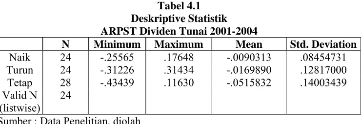 Tabel 4.1 Deskriptive Statistik 