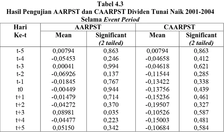 Tabel 4.3 Hasil Pengujian AARPST dan CAARPST Dividen Tunai Naik 2001-2004 