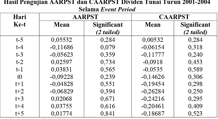 Tabel 4.4 Hasil Pengujian AARPST dan CAARPST Dividen Tunai Turun 2001-2004 