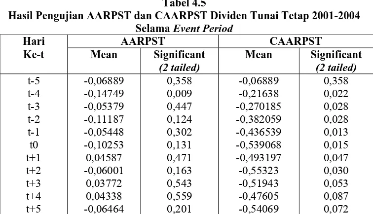 Tabel 4.5 Hasil Pengujian AARPST dan CAARPST Dividen Tunai Tetap 2001-2004 